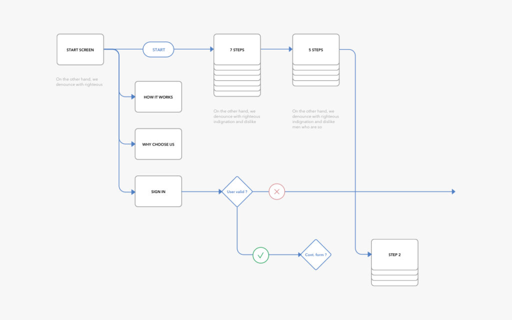 User flow for mobile app design