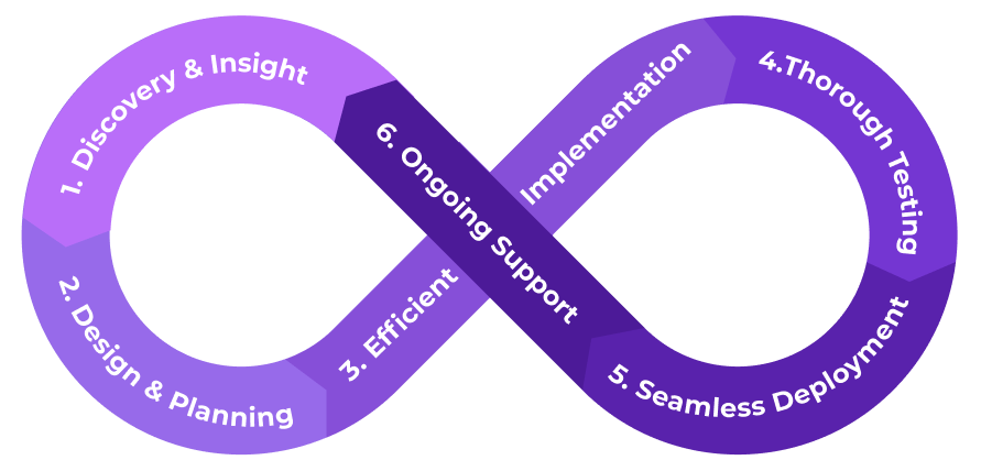 SYSTEM INTEGRATION PROCESS
